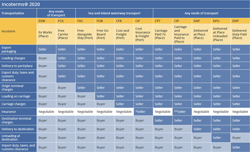 Incoterms-table